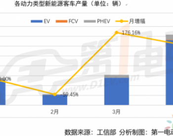 <em>新能源客</em>车4月产出7162辆，同比增132.8%