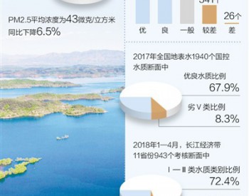 《2017<em>中国生态环境状况公报</em>》显示 六成县域生态环境质量优良