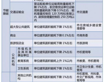 上海市发改委：节能减排2018年<em>主要目标</em>抢先看！