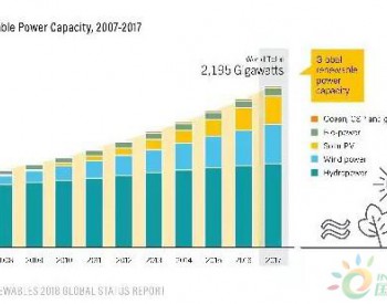 《<em>全球可再生能源</em>现状报告2018》发布：2017年全球新增可再生能源装机178 GW
