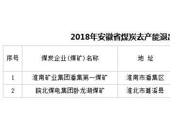 2018年安徽省煤炭<em>去产能</em>退出煤矿名单公示