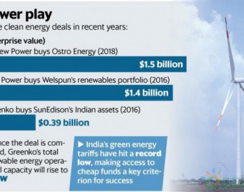 印度Greenko同意10亿美元收购<em>Orange</em> Renewable