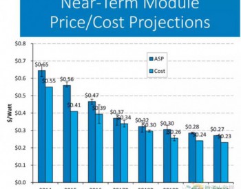 光伏组件的平均售价与<em>平均成本</em>到底相差多少？
