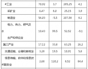 2018年1-4月貴州省用電量、送電量、 能源消費量
