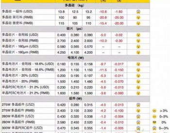 光伏價格：<em>531</em>之后多晶供應鏈價格潰堤