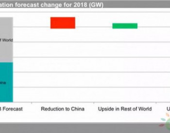 IHS Markit : 中国<em>太阳能新政策</em>改变 触发新一轮价格压力周期及行业整合 全球需求基本面依然强劲