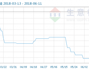 6月11日多晶硅商品指数为29.40