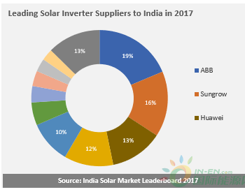 2017年印度光伏逆变器供应商排名出炉 ABB、阳光、华为位列前三