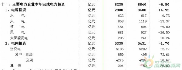 2017年主要电力企业本年完成电力投资统计