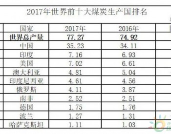 2017年<em>世界煤炭</em>产量77.3亿吨