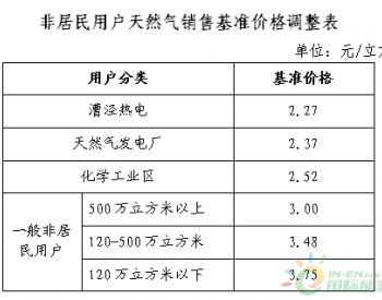 上海市<em>物价</em>局关于调整本市非居民用户天然气价格的通知