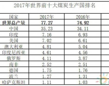 2017年<em>世界煤炭</em>产量为77.3亿吨 比上年上涨3.4%