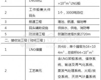 濱海LNG項目核準在即 華東接收站再添新丁