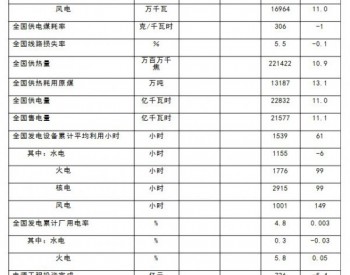 2018年1-5月<em>全国全社会用电量</em>同比增长9.8%