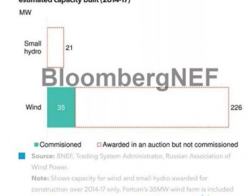 俄罗斯1GW<em>可再生能源竞价</em>招标 最终能实现多少？