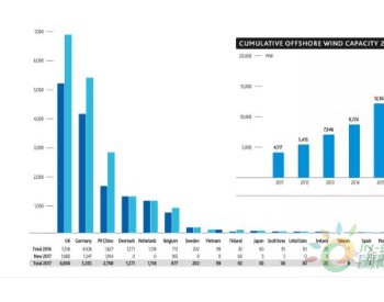 我国四省区海上<em>风电发展现状</em>+欧洲海上风电2017年发展情况