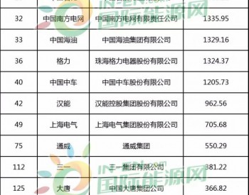 华为、汉能、协鑫、大唐等21家能源品牌上榜《中国500<em>最具价值</em>品牌》，国家电网蝉联榜首！