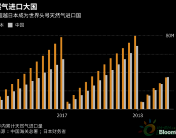 外媒：中国超越日本成<em>头号</em>天然气进口国