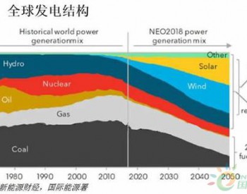 光伏、风电将占2050年<em>全球发电量</em>半壁江山！