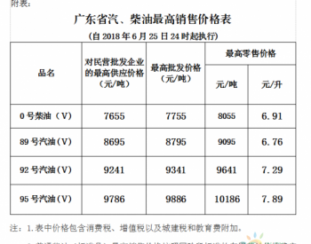 广东省6月25日24时起汽、柴油价格每吨均下调55元