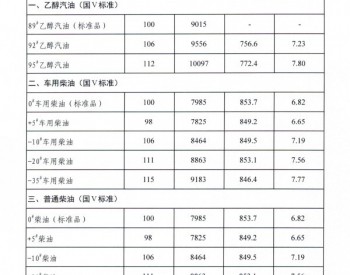 吉林省92号乙醇汽油最高零售价为7.23元/升 0号车用柴油最高零售价为6.82元/升
