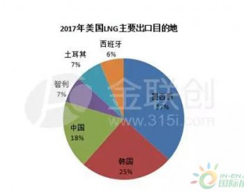 2017年<em>LNG贸易</em>继续升温 美国出口增幅较大