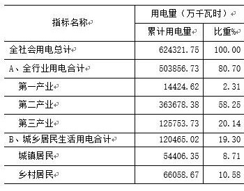 2018年1-5月陕西<em>渭南市</em>全社会用电量同比增长3.38%