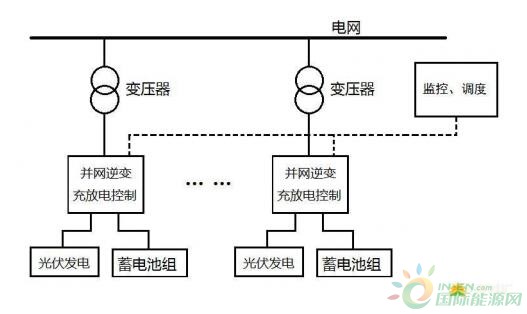 图1,配置在电源直流侧的储能系统