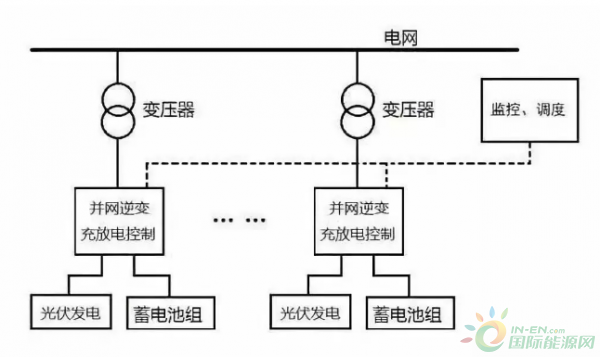 光伏储能电站的三种模式