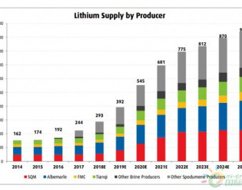 电池制造商需求激增 到2027年<em>锂市场</em>预计增长650%