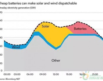 2050年中国可再生能源电力占比62% 配套电池投资将<em>大幅增加</em>