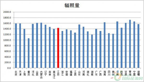 光伏产业大多集中在江苏的原因