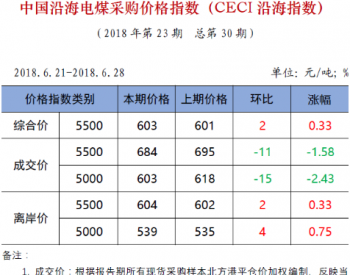 中电联公布沿海电煤采购指数CECI第30期：<em>电煤价格</em>指数跌势明显