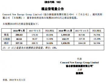 2018年1-5月<em>协合新能源风电发电量</em>同比增长76.75%