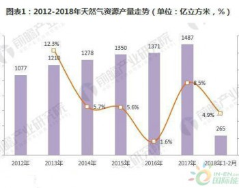 2018年中国<em>天然气行</em>业现状与前景分析 未来或将面对较大的供需缺口