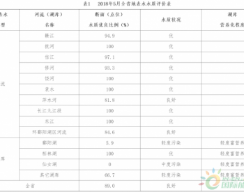 江西省<em>2018年5月</em>环境质量月报发布