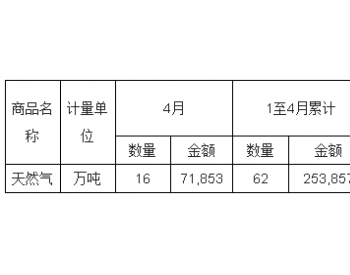 2018年4月中国天然气<em>出口量统计表</em>