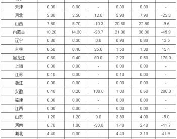 2018年3月全國液化天然氣（分省市）產量統計表