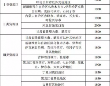 三问：黑龙江工信委为何敢公然违法侵害<em>可再生能源企业</em>合法利益？