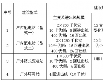 上海发改委印发《上海市<em>电力架空线入地</em>整治项目市级资金管理办法》 规范配电线路项目
