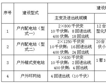 上海发改委印发《上海市电力架空线入地整治项目市级资金管理办法》 规范<em>配电线路</em>项目