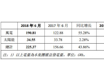 2018年1-6月<em>协合新能源</em>权益发电量同比增长55.06%