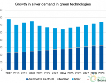 独家翻译 | Silver Institute：到2028年，太阳能电池需银量将<em>减少一半</em>以上