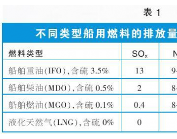 <em>航运业</em>燃料普及LNG为时尚早