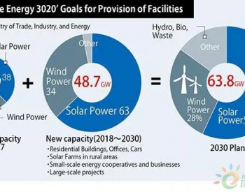 韓國為全球海上風電增長添磚加”瓦”