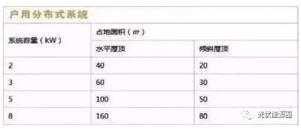 屋顶装光伏 除了朝向还需要考虑这些因素！