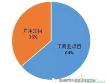 杭州2018年上半年光伏并网成绩单出炉 户用光伏<em>新增装机量</em>增长13.29%