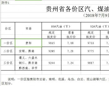贵州省89#汽油（国Ⅴ）和<em>0#柴油</em>最高零售价格每吨分别提高270元、260元