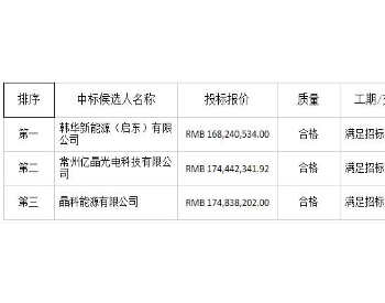 中广核德令哈领跑者项目光伏组件中标候选人出炉