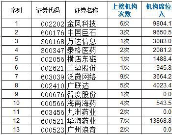 机构<em>龙虎榜</em>:风电医药获关注 3机构买金风科技9804万